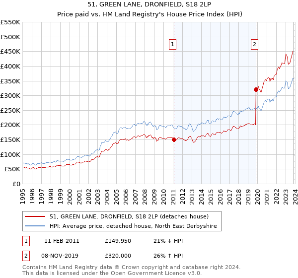51, GREEN LANE, DRONFIELD, S18 2LP: Price paid vs HM Land Registry's House Price Index