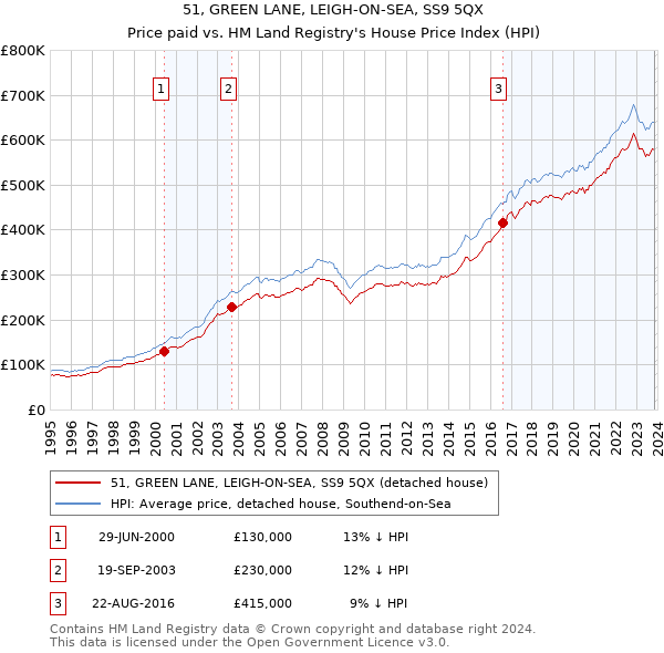 51, GREEN LANE, LEIGH-ON-SEA, SS9 5QX: Price paid vs HM Land Registry's House Price Index