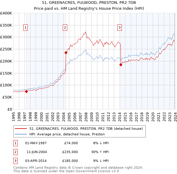 51, GREENACRES, FULWOOD, PRESTON, PR2 7DB: Price paid vs HM Land Registry's House Price Index