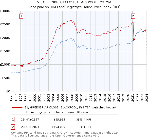 51, GREENBRIAR CLOSE, BLACKPOOL, FY3 7SA: Price paid vs HM Land Registry's House Price Index