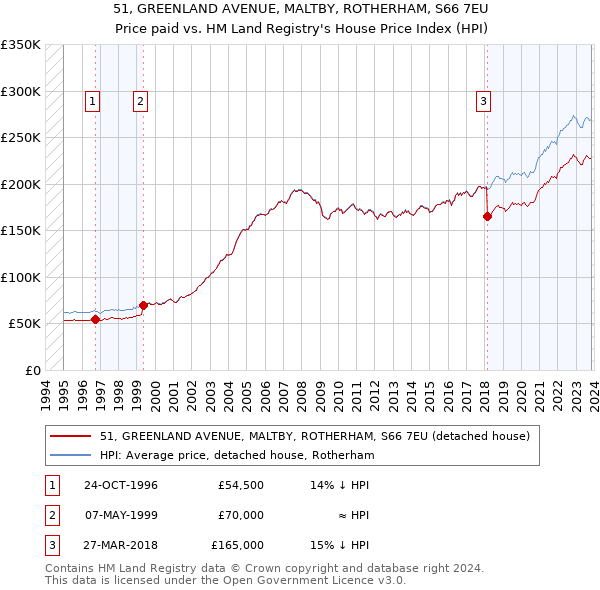 51, GREENLAND AVENUE, MALTBY, ROTHERHAM, S66 7EU: Price paid vs HM Land Registry's House Price Index