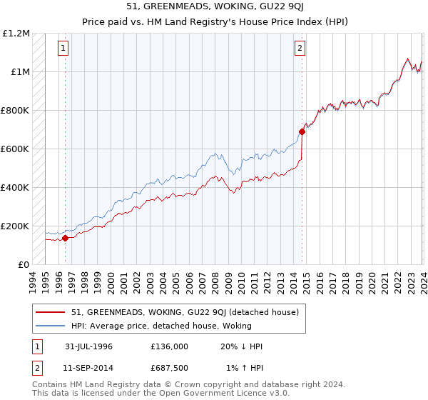 51, GREENMEADS, WOKING, GU22 9QJ: Price paid vs HM Land Registry's House Price Index
