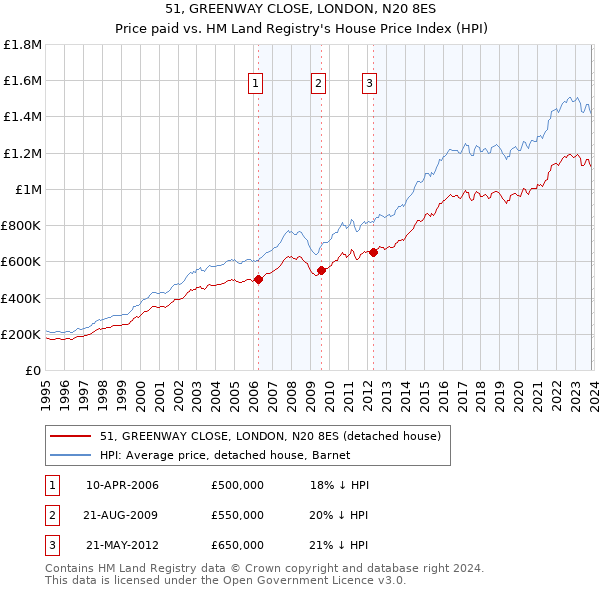51, GREENWAY CLOSE, LONDON, N20 8ES: Price paid vs HM Land Registry's House Price Index