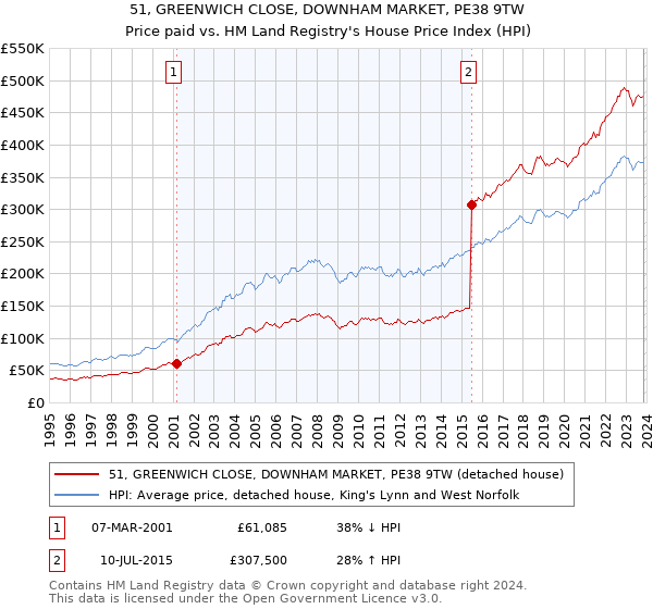 51, GREENWICH CLOSE, DOWNHAM MARKET, PE38 9TW: Price paid vs HM Land Registry's House Price Index