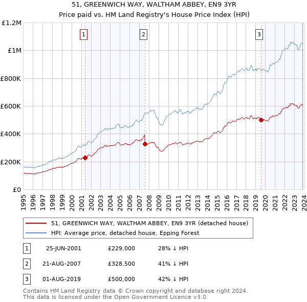 51, GREENWICH WAY, WALTHAM ABBEY, EN9 3YR: Price paid vs HM Land Registry's House Price Index