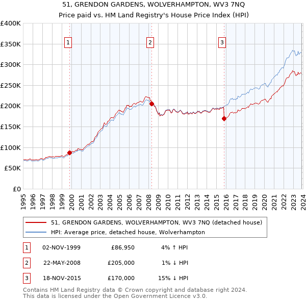 51, GRENDON GARDENS, WOLVERHAMPTON, WV3 7NQ: Price paid vs HM Land Registry's House Price Index