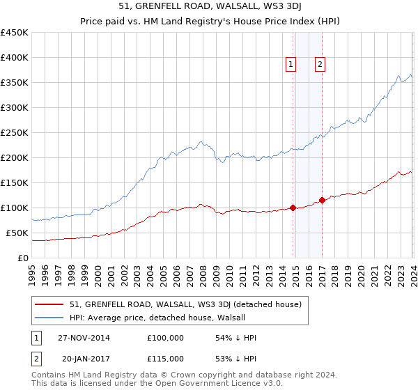 51, GRENFELL ROAD, WALSALL, WS3 3DJ: Price paid vs HM Land Registry's House Price Index