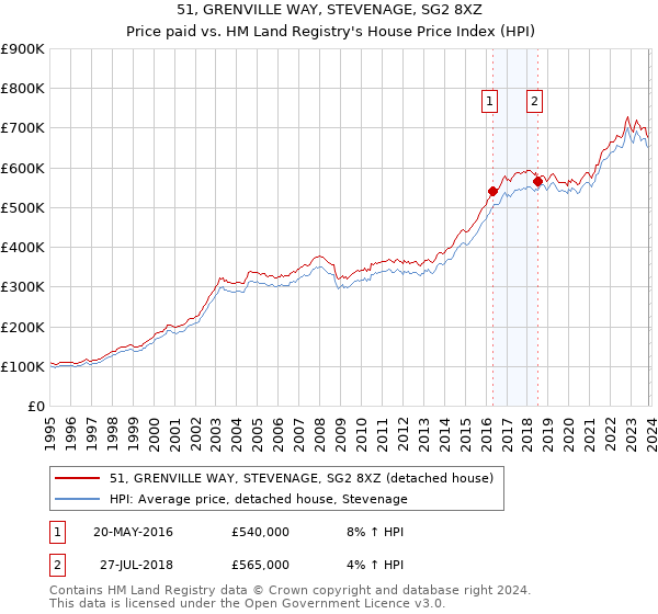 51, GRENVILLE WAY, STEVENAGE, SG2 8XZ: Price paid vs HM Land Registry's House Price Index