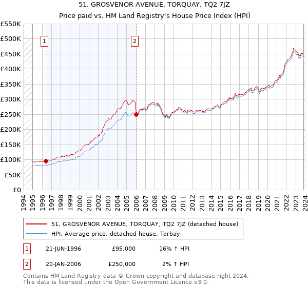 51, GROSVENOR AVENUE, TORQUAY, TQ2 7JZ: Price paid vs HM Land Registry's House Price Index