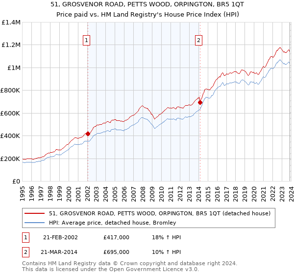 51, GROSVENOR ROAD, PETTS WOOD, ORPINGTON, BR5 1QT: Price paid vs HM Land Registry's House Price Index