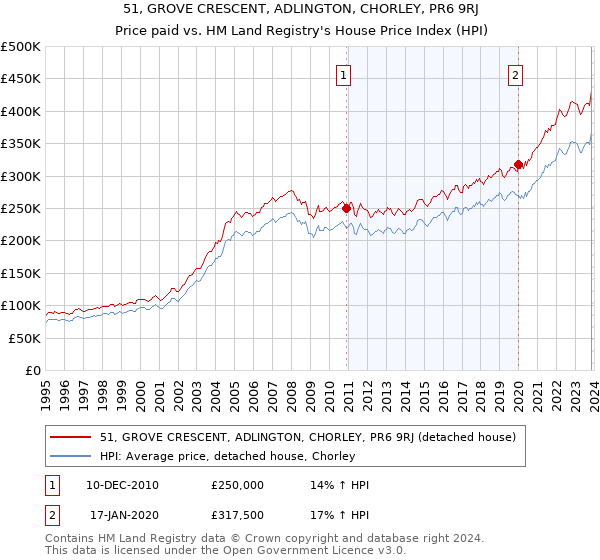 51, GROVE CRESCENT, ADLINGTON, CHORLEY, PR6 9RJ: Price paid vs HM Land Registry's House Price Index