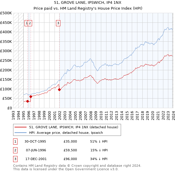 51, GROVE LANE, IPSWICH, IP4 1NX: Price paid vs HM Land Registry's House Price Index