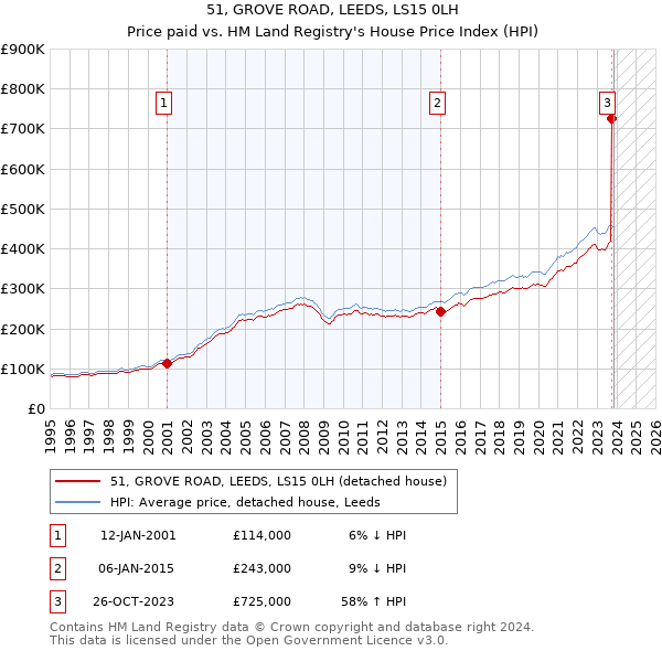 51, GROVE ROAD, LEEDS, LS15 0LH: Price paid vs HM Land Registry's House Price Index
