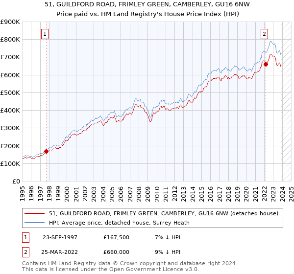 51, GUILDFORD ROAD, FRIMLEY GREEN, CAMBERLEY, GU16 6NW: Price paid vs HM Land Registry's House Price Index
