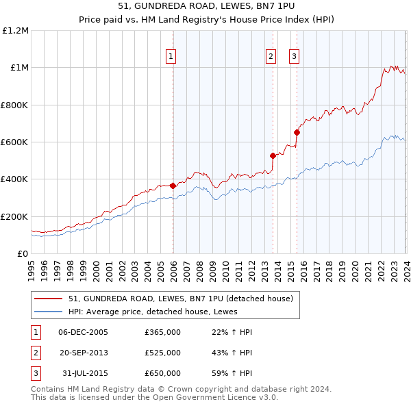 51, GUNDREDA ROAD, LEWES, BN7 1PU: Price paid vs HM Land Registry's House Price Index