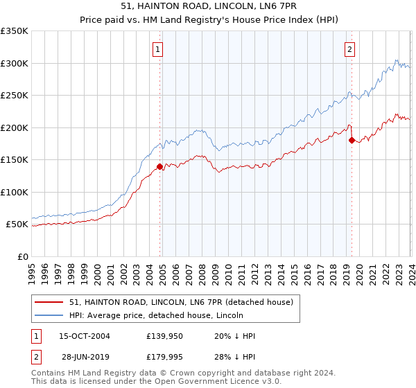 51, HAINTON ROAD, LINCOLN, LN6 7PR: Price paid vs HM Land Registry's House Price Index