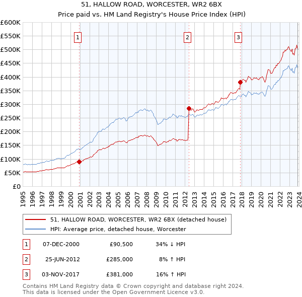 51, HALLOW ROAD, WORCESTER, WR2 6BX: Price paid vs HM Land Registry's House Price Index