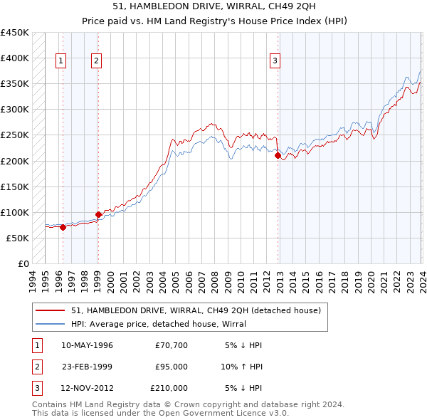 51, HAMBLEDON DRIVE, WIRRAL, CH49 2QH: Price paid vs HM Land Registry's House Price Index