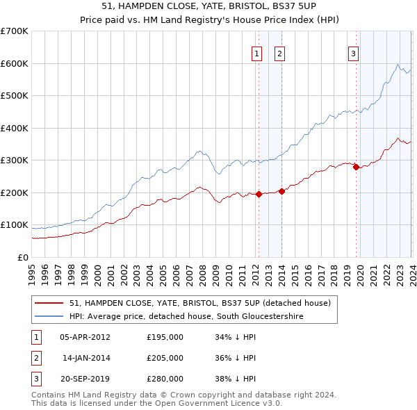 51, HAMPDEN CLOSE, YATE, BRISTOL, BS37 5UP: Price paid vs HM Land Registry's House Price Index