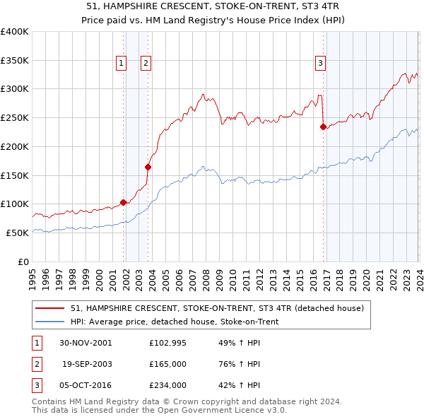 51, HAMPSHIRE CRESCENT, STOKE-ON-TRENT, ST3 4TR: Price paid vs HM Land Registry's House Price Index