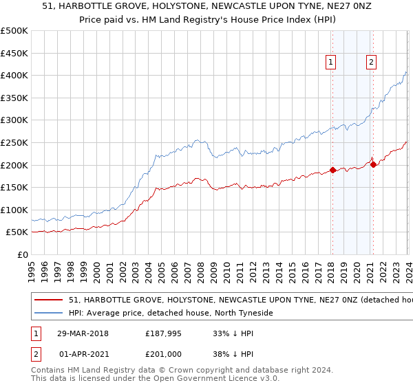 51, HARBOTTLE GROVE, HOLYSTONE, NEWCASTLE UPON TYNE, NE27 0NZ: Price paid vs HM Land Registry's House Price Index