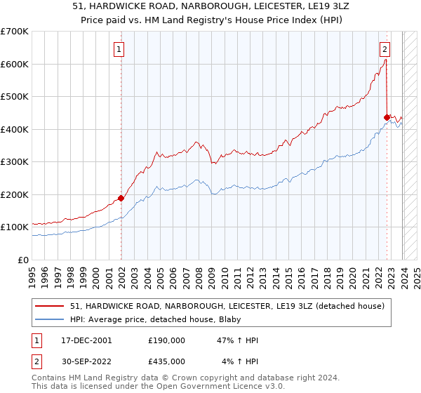 51, HARDWICKE ROAD, NARBOROUGH, LEICESTER, LE19 3LZ: Price paid vs HM Land Registry's House Price Index