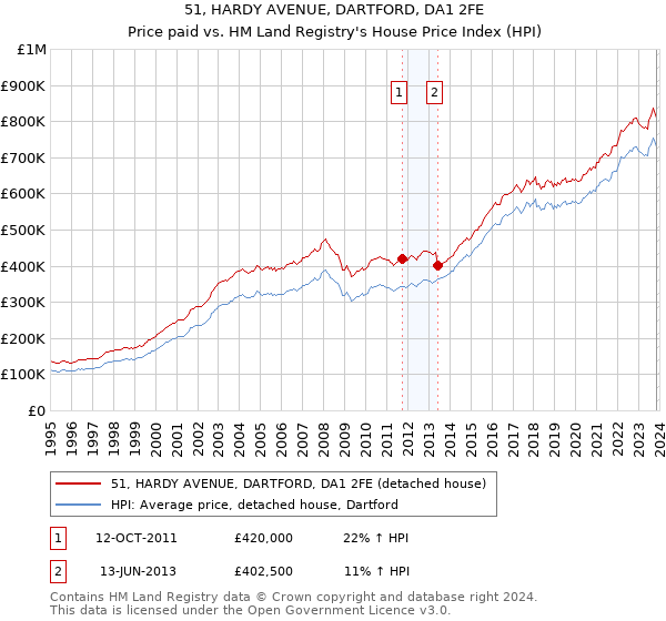 51, HARDY AVENUE, DARTFORD, DA1 2FE: Price paid vs HM Land Registry's House Price Index