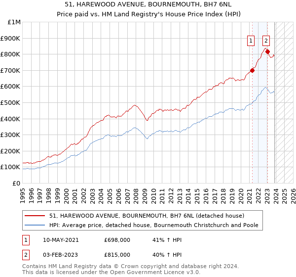 51, HAREWOOD AVENUE, BOURNEMOUTH, BH7 6NL: Price paid vs HM Land Registry's House Price Index