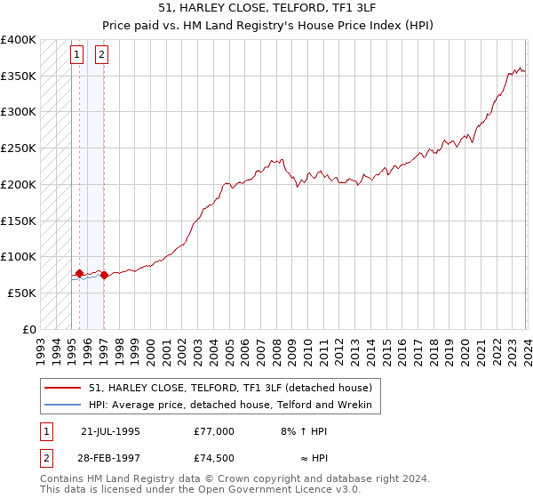 51, HARLEY CLOSE, TELFORD, TF1 3LF: Price paid vs HM Land Registry's House Price Index