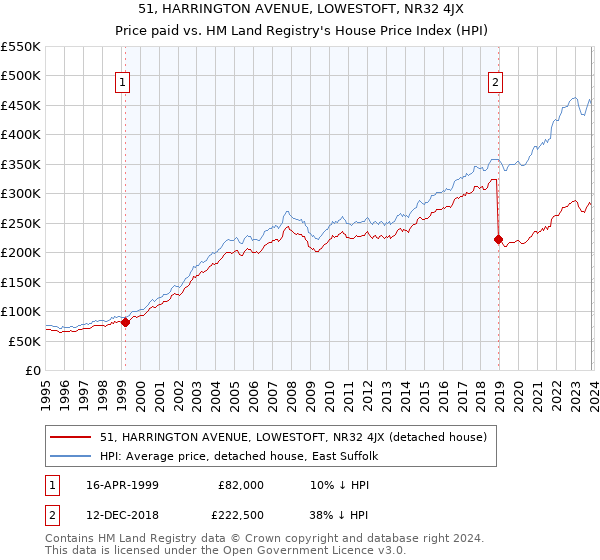 51, HARRINGTON AVENUE, LOWESTOFT, NR32 4JX: Price paid vs HM Land Registry's House Price Index