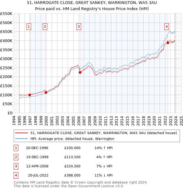 51, HARROGATE CLOSE, GREAT SANKEY, WARRINGTON, WA5 3AU: Price paid vs HM Land Registry's House Price Index