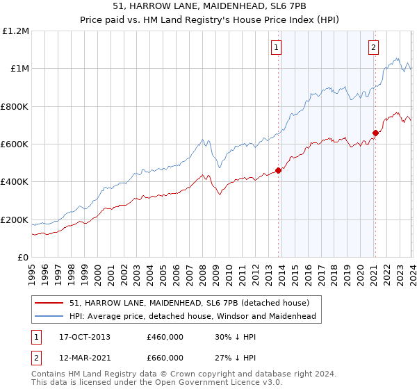 51, HARROW LANE, MAIDENHEAD, SL6 7PB: Price paid vs HM Land Registry's House Price Index