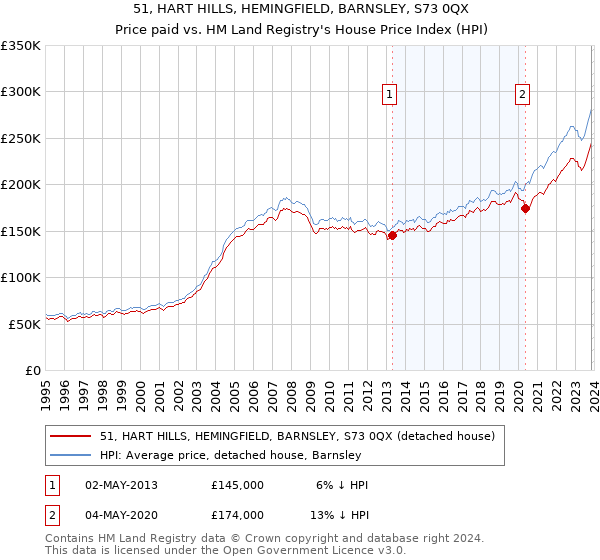 51, HART HILLS, HEMINGFIELD, BARNSLEY, S73 0QX: Price paid vs HM Land Registry's House Price Index