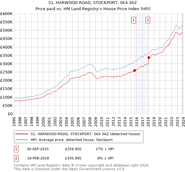 51, HARWOOD ROAD, STOCKPORT, SK4 3AZ: Price paid vs HM Land Registry's House Price Index