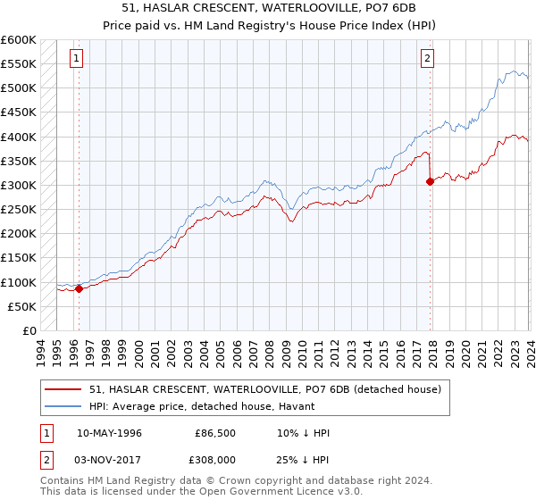 51, HASLAR CRESCENT, WATERLOOVILLE, PO7 6DB: Price paid vs HM Land Registry's House Price Index