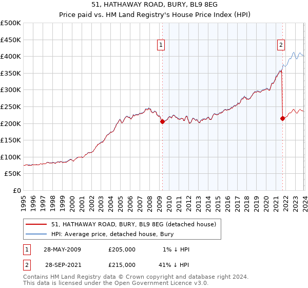 51, HATHAWAY ROAD, BURY, BL9 8EG: Price paid vs HM Land Registry's House Price Index