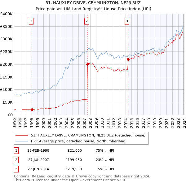 51, HAUXLEY DRIVE, CRAMLINGTON, NE23 3UZ: Price paid vs HM Land Registry's House Price Index
