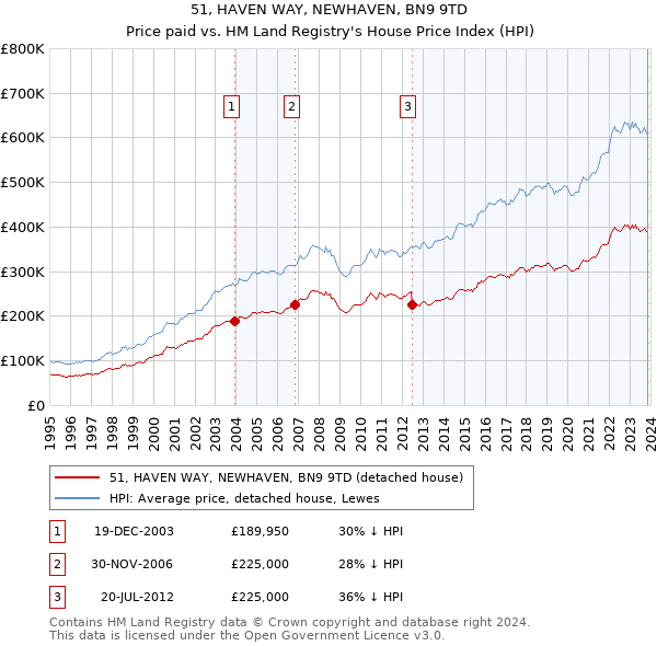 51, HAVEN WAY, NEWHAVEN, BN9 9TD: Price paid vs HM Land Registry's House Price Index