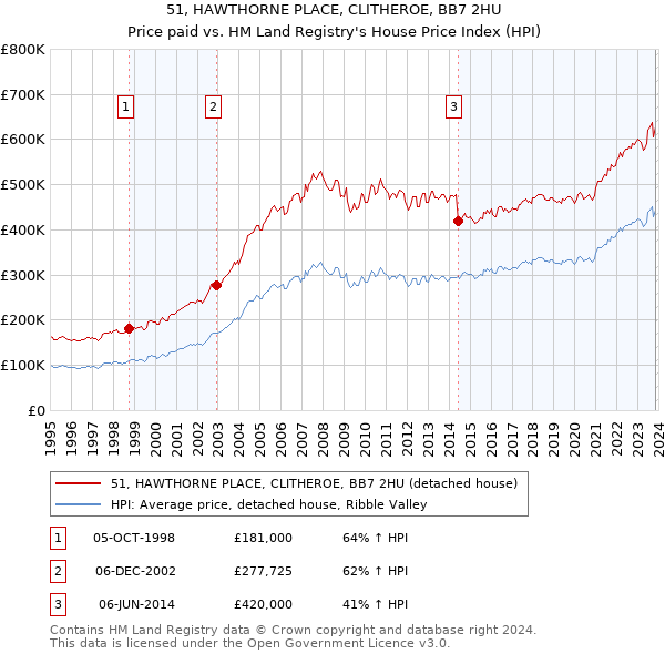 51, HAWTHORNE PLACE, CLITHEROE, BB7 2HU: Price paid vs HM Land Registry's House Price Index