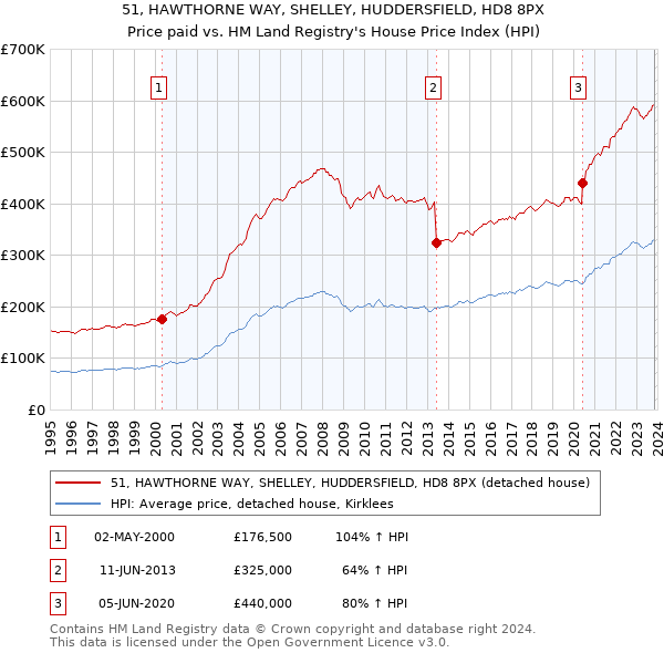 51, HAWTHORNE WAY, SHELLEY, HUDDERSFIELD, HD8 8PX: Price paid vs HM Land Registry's House Price Index