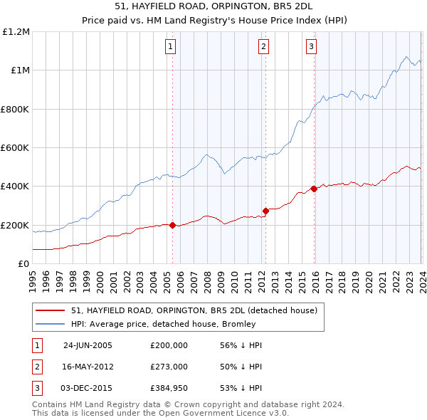 51, HAYFIELD ROAD, ORPINGTON, BR5 2DL: Price paid vs HM Land Registry's House Price Index