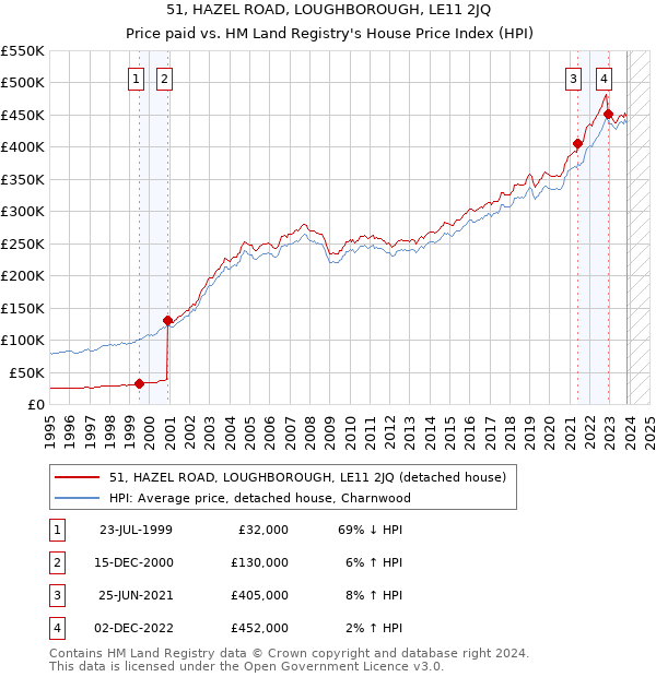 51, HAZEL ROAD, LOUGHBOROUGH, LE11 2JQ: Price paid vs HM Land Registry's House Price Index