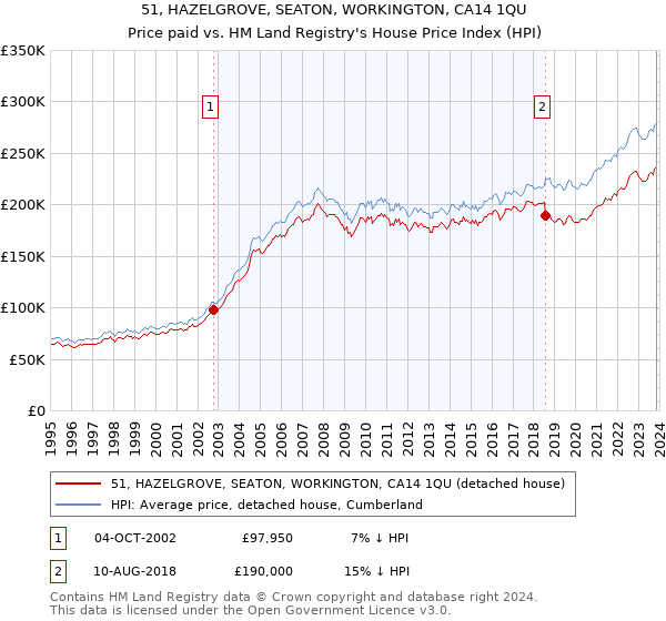 51, HAZELGROVE, SEATON, WORKINGTON, CA14 1QU: Price paid vs HM Land Registry's House Price Index