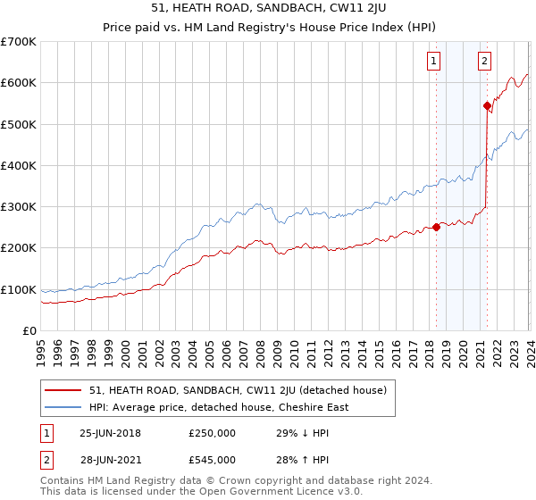 51, HEATH ROAD, SANDBACH, CW11 2JU: Price paid vs HM Land Registry's House Price Index