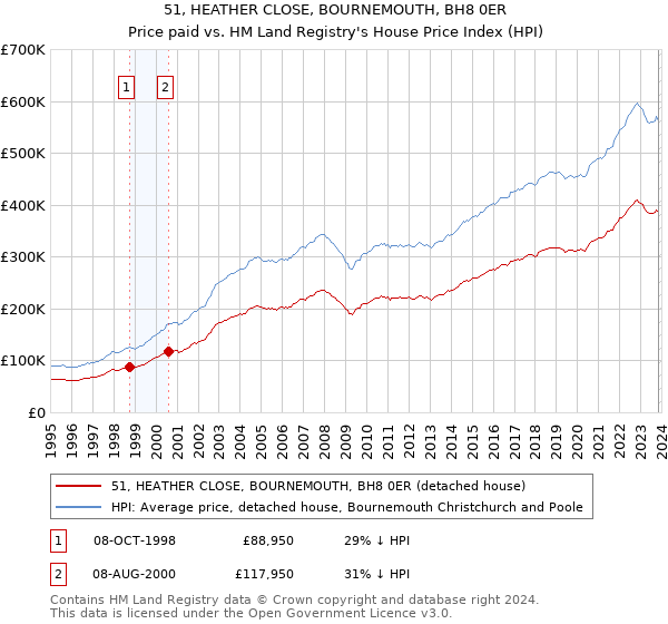 51, HEATHER CLOSE, BOURNEMOUTH, BH8 0ER: Price paid vs HM Land Registry's House Price Index