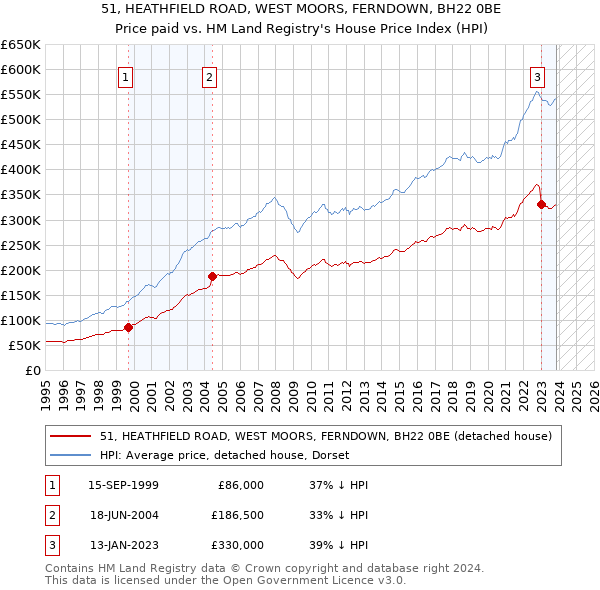 51, HEATHFIELD ROAD, WEST MOORS, FERNDOWN, BH22 0BE: Price paid vs HM Land Registry's House Price Index