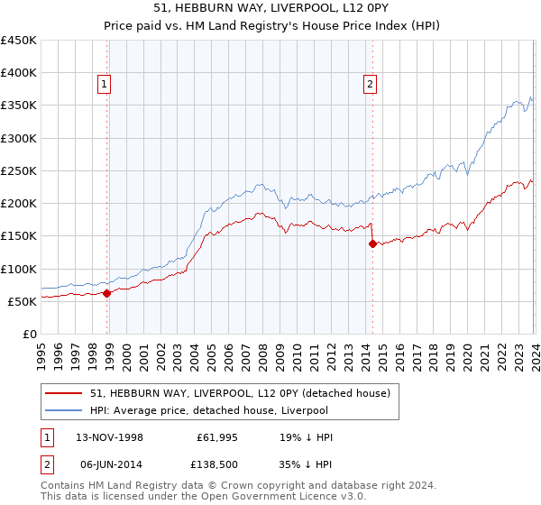 51, HEBBURN WAY, LIVERPOOL, L12 0PY: Price paid vs HM Land Registry's House Price Index