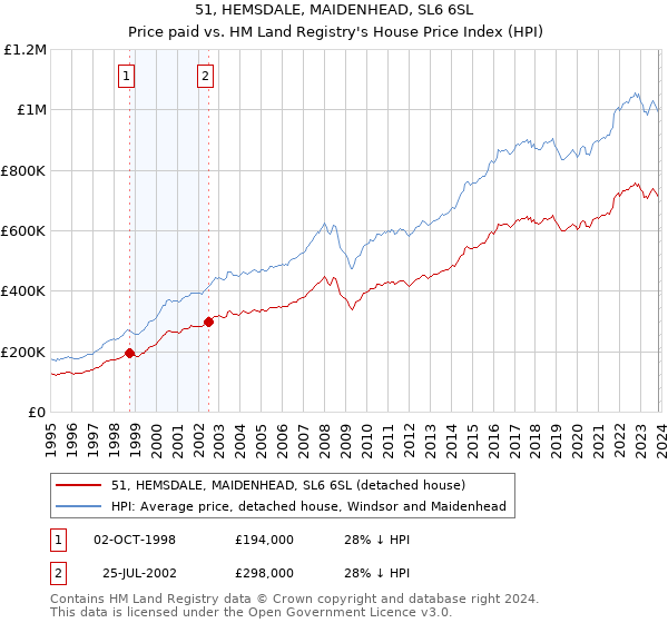 51, HEMSDALE, MAIDENHEAD, SL6 6SL: Price paid vs HM Land Registry's House Price Index