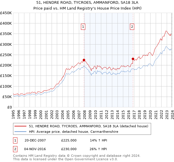 51, HENDRE ROAD, TYCROES, AMMANFORD, SA18 3LA: Price paid vs HM Land Registry's House Price Index
