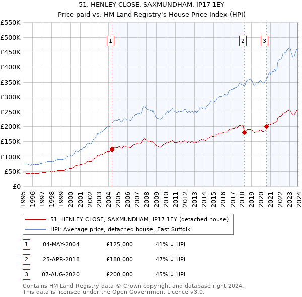 51, HENLEY CLOSE, SAXMUNDHAM, IP17 1EY: Price paid vs HM Land Registry's House Price Index